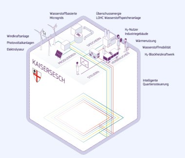 Grafik des Projektes SmartQuart in Kaisersesch